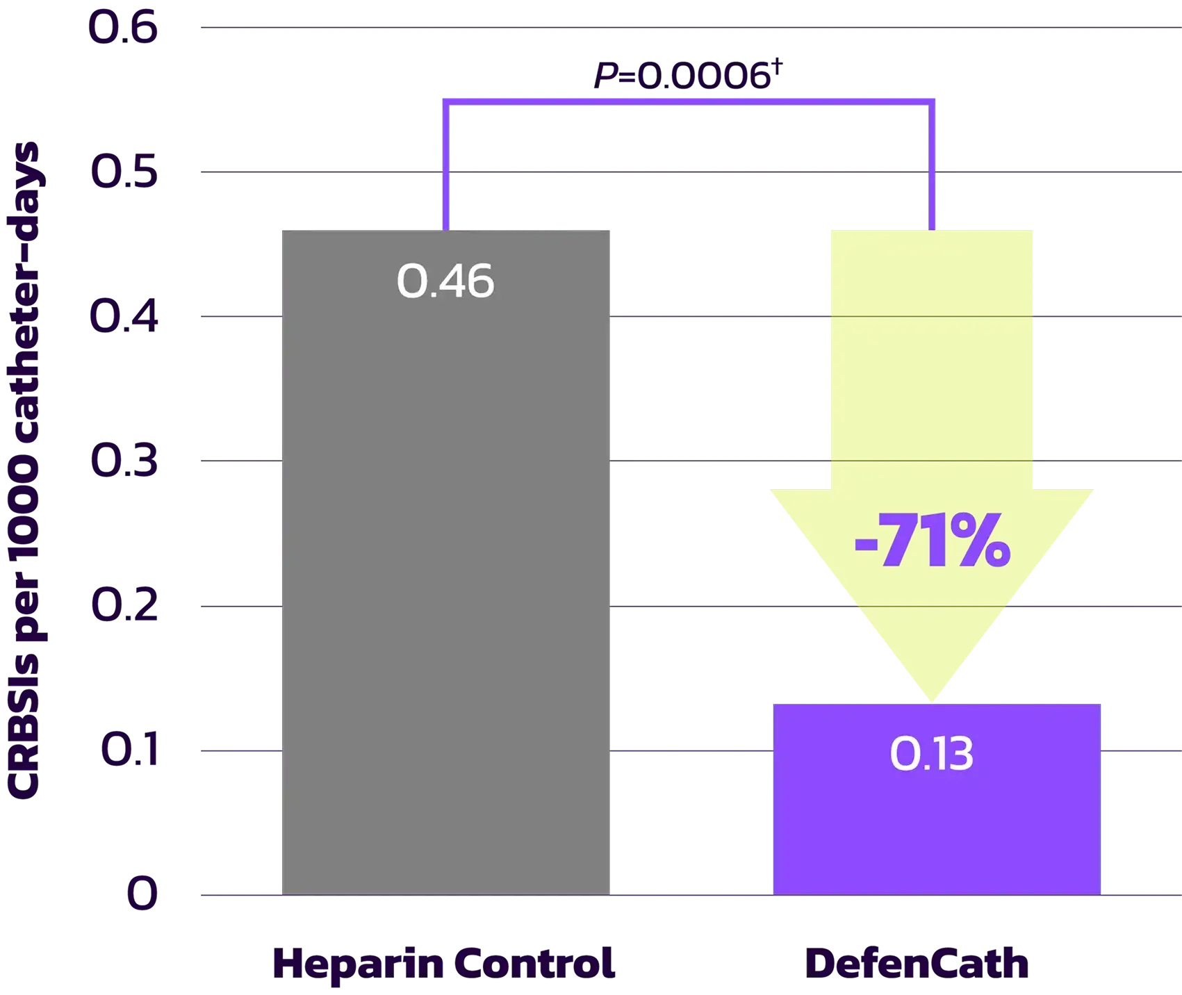Bar chart showing Herprin control compared to DefenCath